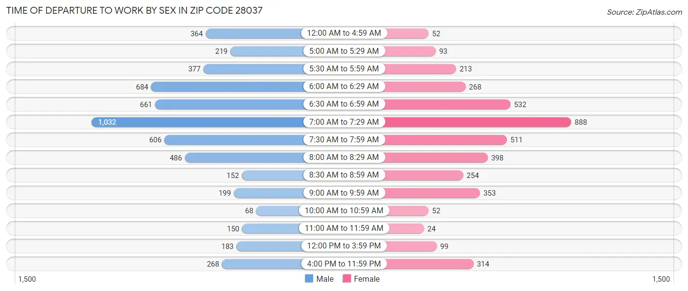 Time of Departure to Work by Sex in Zip Code 28037