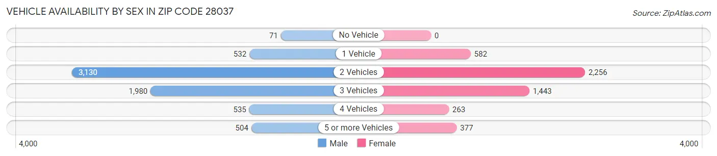 Vehicle Availability by Sex in Zip Code 28037