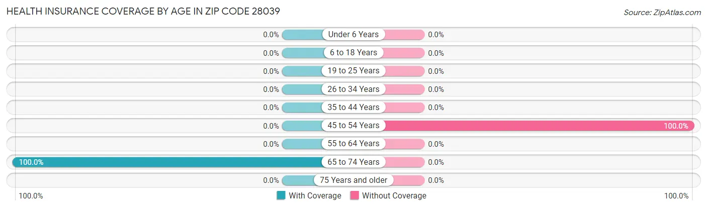 Health Insurance Coverage by Age in Zip Code 28039
