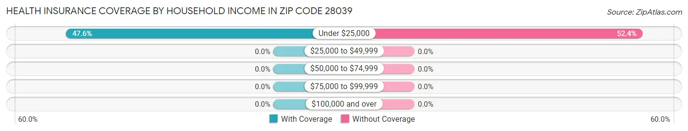 Health Insurance Coverage by Household Income in Zip Code 28039