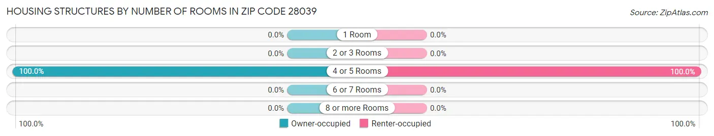 Housing Structures by Number of Rooms in Zip Code 28039