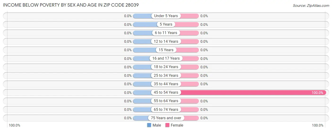 Income Below Poverty by Sex and Age in Zip Code 28039