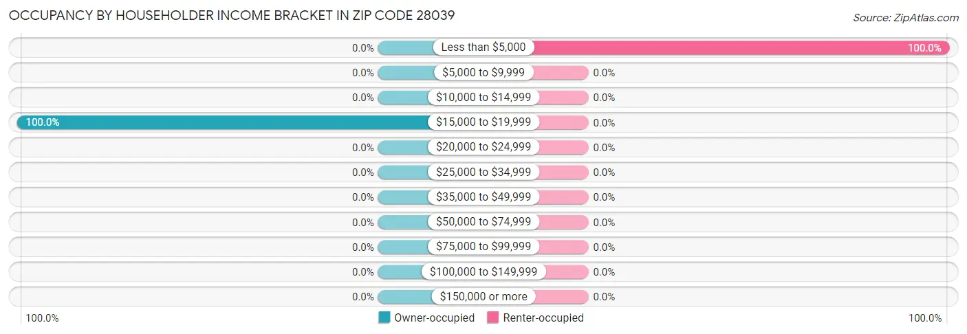 Occupancy by Householder Income Bracket in Zip Code 28039