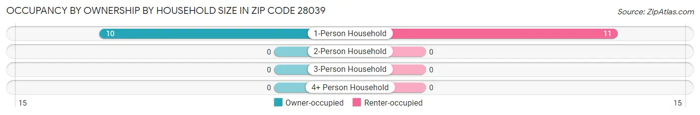 Occupancy by Ownership by Household Size in Zip Code 28039