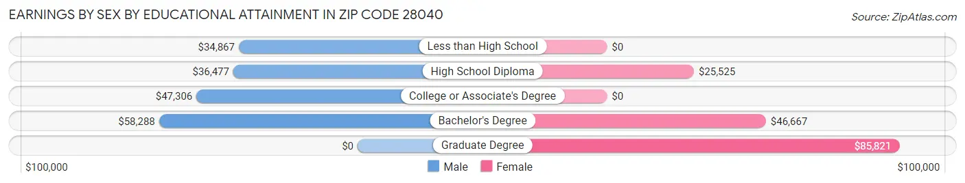 Earnings by Sex by Educational Attainment in Zip Code 28040