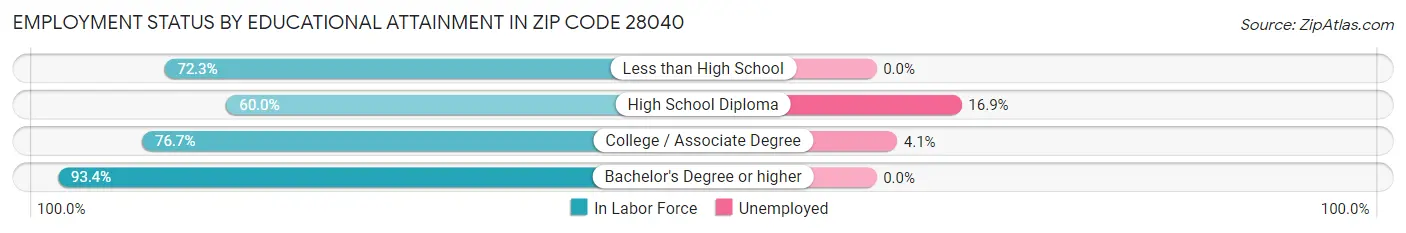 Employment Status by Educational Attainment in Zip Code 28040