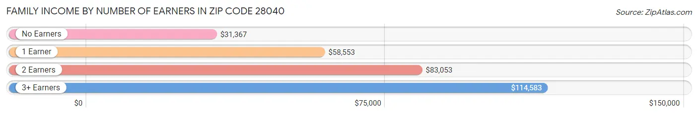 Family Income by Number of Earners in Zip Code 28040