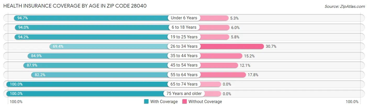 Health Insurance Coverage by Age in Zip Code 28040