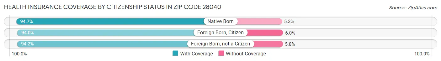 Health Insurance Coverage by Citizenship Status in Zip Code 28040