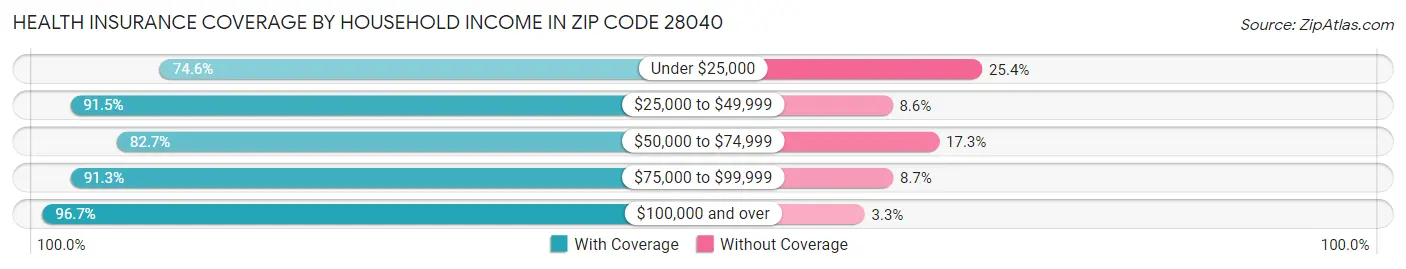 Health Insurance Coverage by Household Income in Zip Code 28040