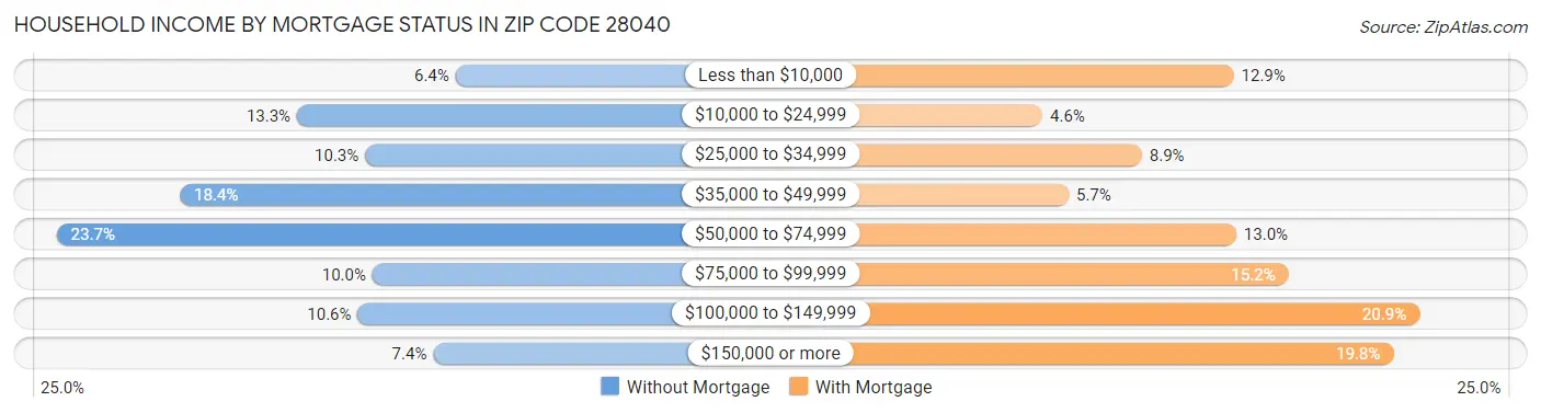 Household Income by Mortgage Status in Zip Code 28040