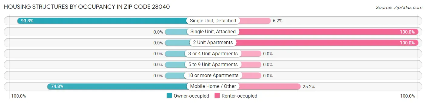 Housing Structures by Occupancy in Zip Code 28040
