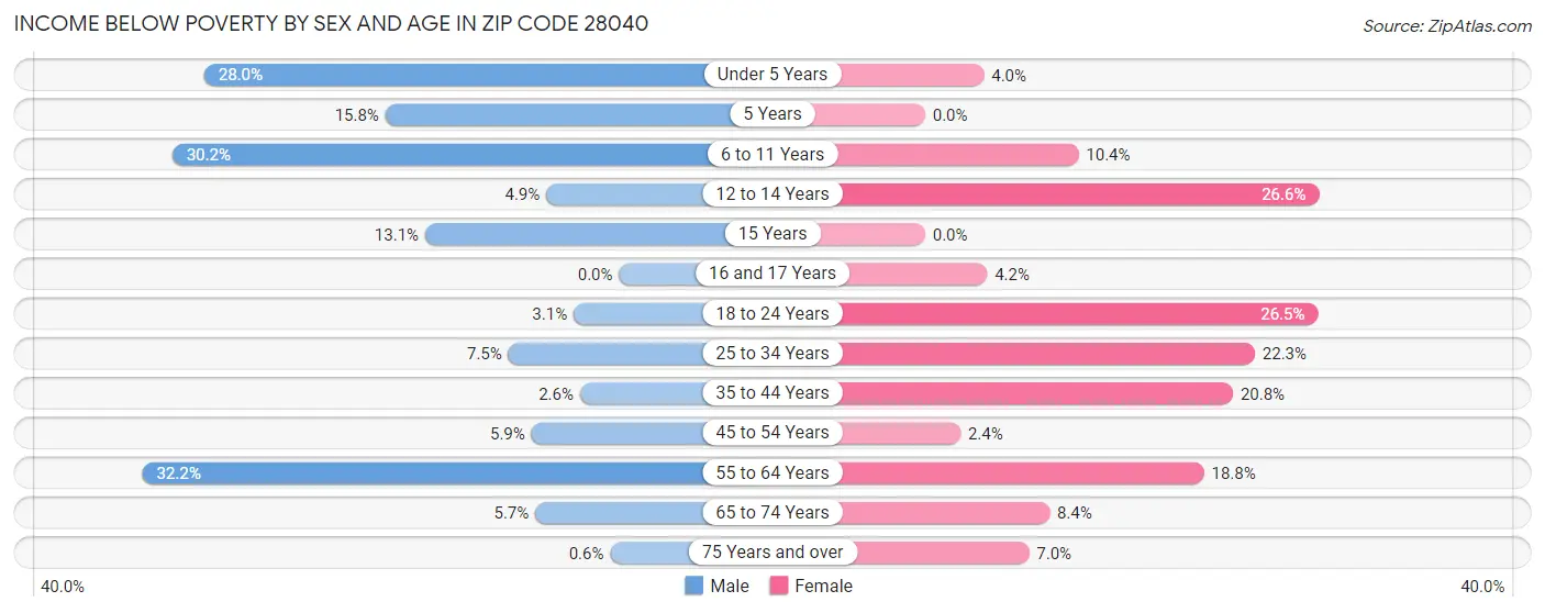 Income Below Poverty by Sex and Age in Zip Code 28040