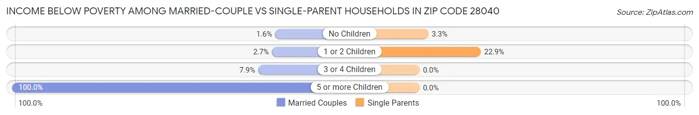 Income Below Poverty Among Married-Couple vs Single-Parent Households in Zip Code 28040