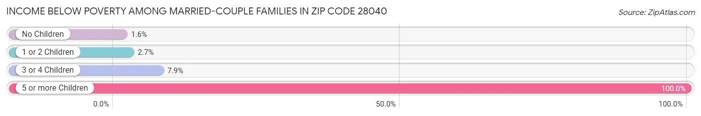 Income Below Poverty Among Married-Couple Families in Zip Code 28040