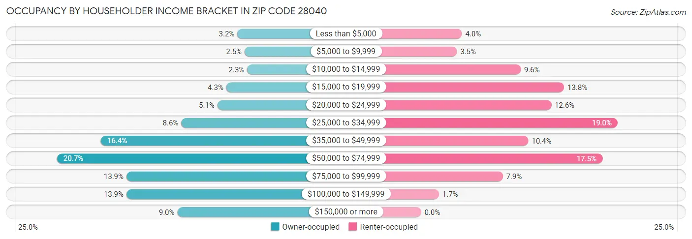 Occupancy by Householder Income Bracket in Zip Code 28040