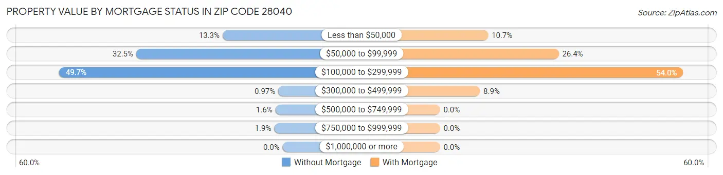 Property Value by Mortgage Status in Zip Code 28040