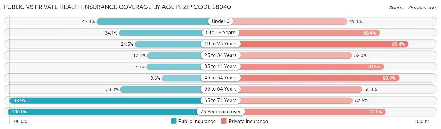 Public vs Private Health Insurance Coverage by Age in Zip Code 28040