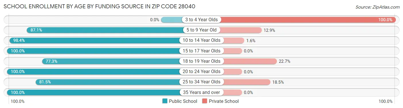 School Enrollment by Age by Funding Source in Zip Code 28040