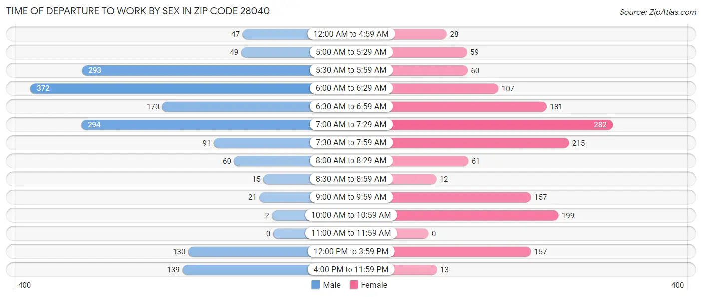 Time of Departure to Work by Sex in Zip Code 28040