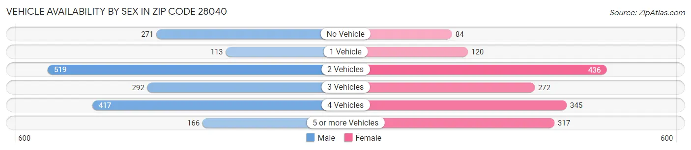 Vehicle Availability by Sex in Zip Code 28040