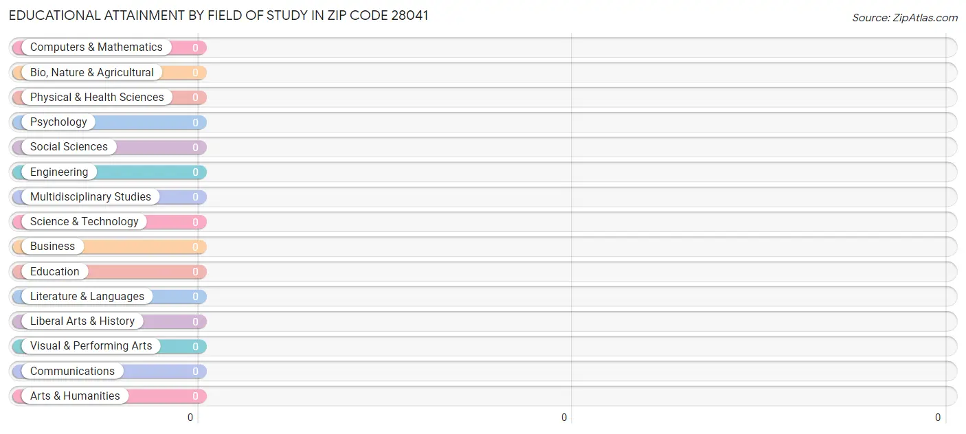 Educational Attainment by Field of Study in Zip Code 28041