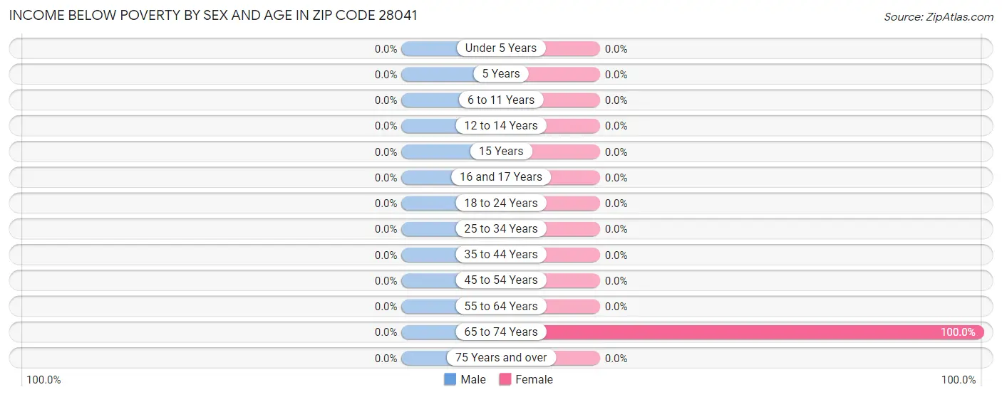 Income Below Poverty by Sex and Age in Zip Code 28041