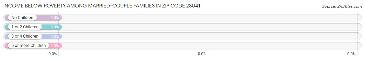 Income Below Poverty Among Married-Couple Families in Zip Code 28041