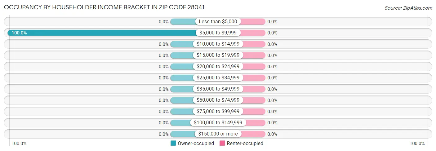 Occupancy by Householder Income Bracket in Zip Code 28041