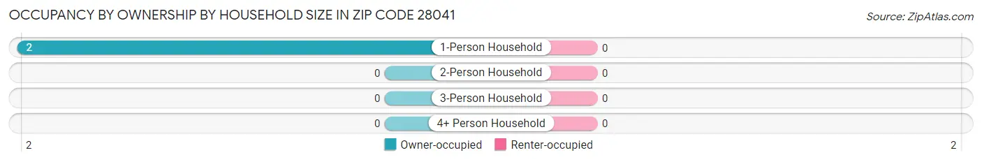 Occupancy by Ownership by Household Size in Zip Code 28041