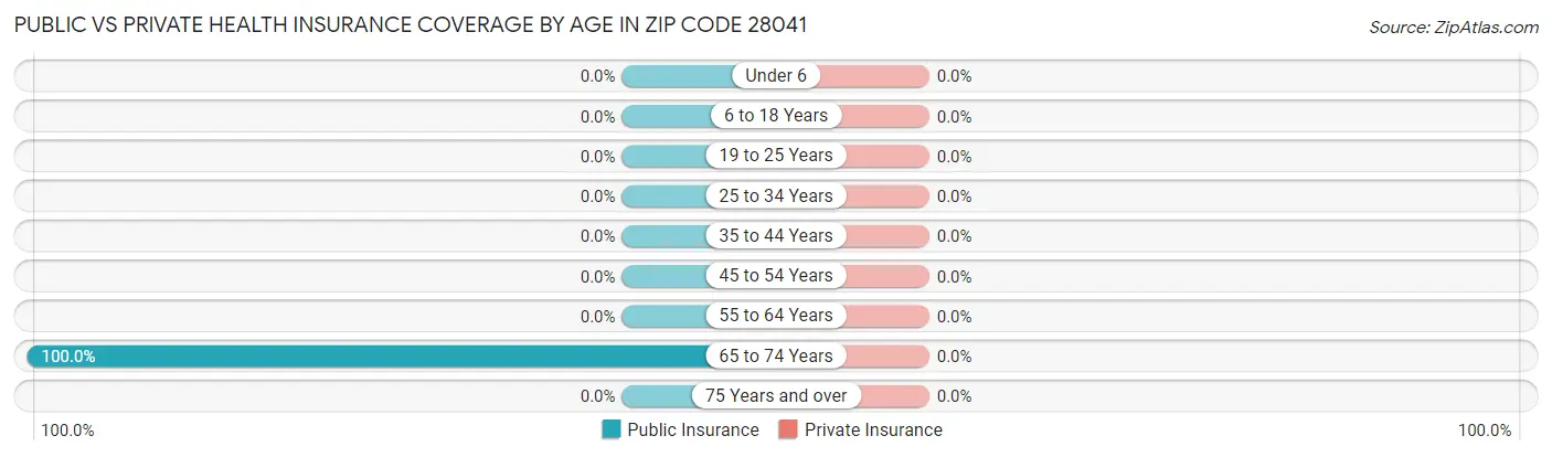 Public vs Private Health Insurance Coverage by Age in Zip Code 28041