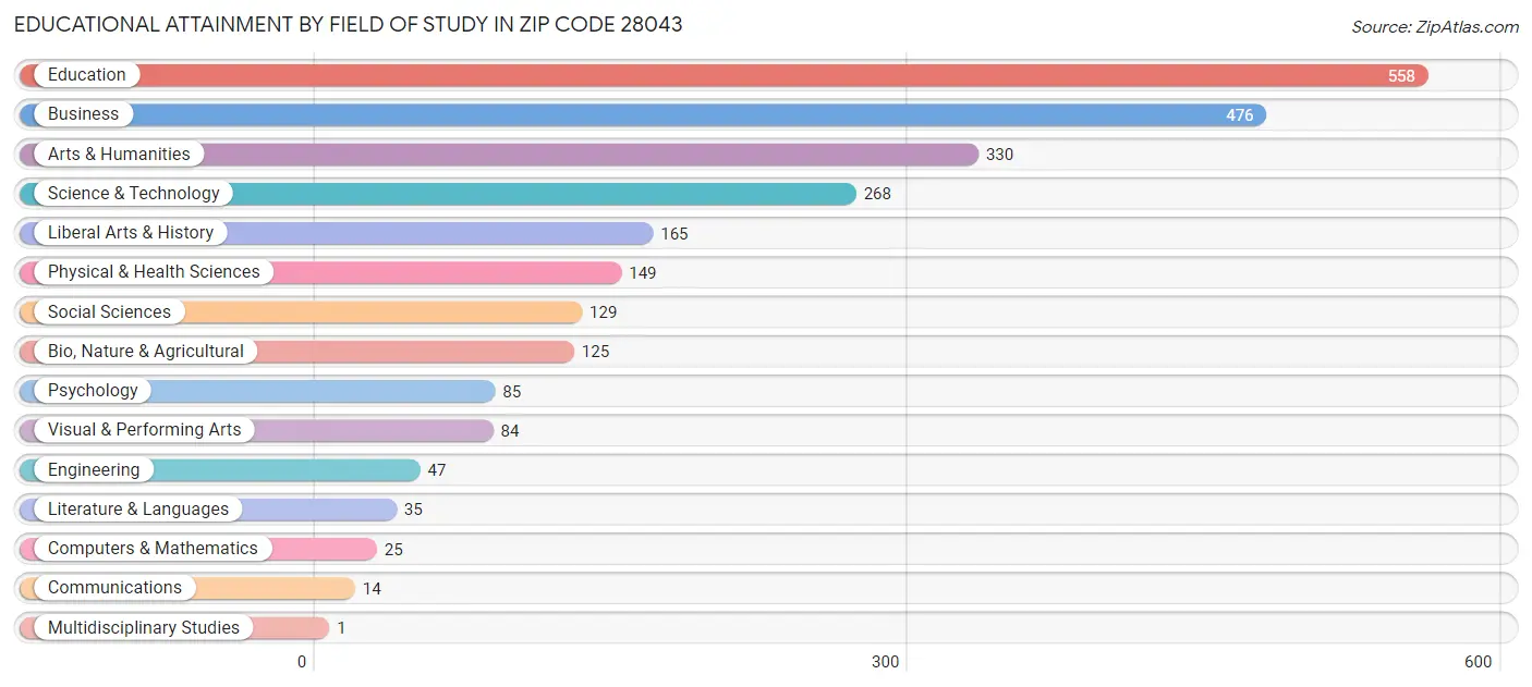 Educational Attainment by Field of Study in Zip Code 28043