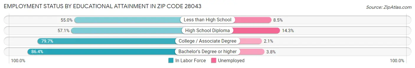 Employment Status by Educational Attainment in Zip Code 28043