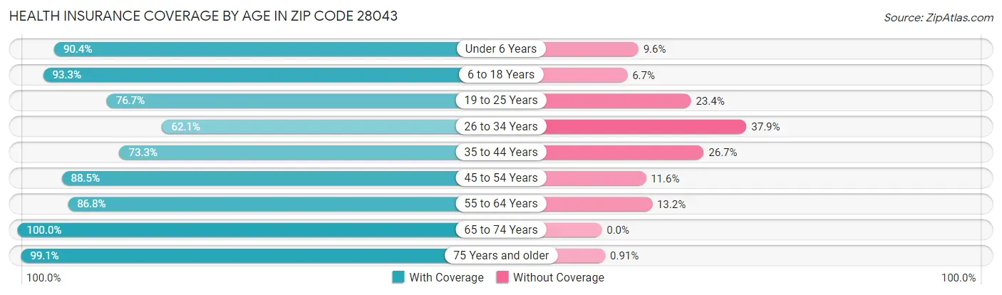 Health Insurance Coverage by Age in Zip Code 28043