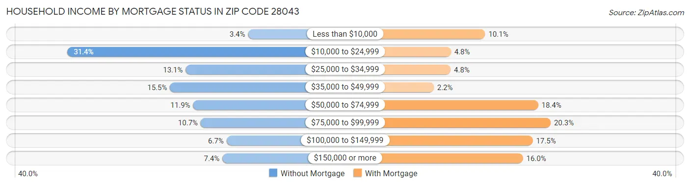 Household Income by Mortgage Status in Zip Code 28043