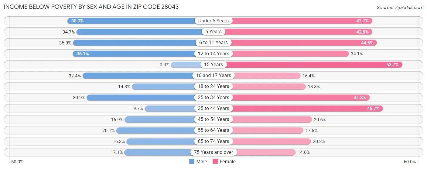 Income Below Poverty by Sex and Age in Zip Code 28043