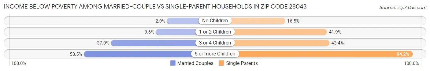 Income Below Poverty Among Married-Couple vs Single-Parent Households in Zip Code 28043