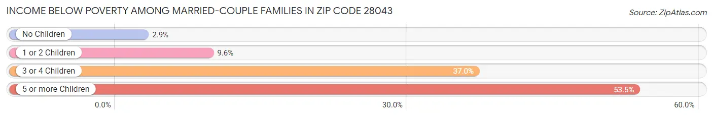 Income Below Poverty Among Married-Couple Families in Zip Code 28043
