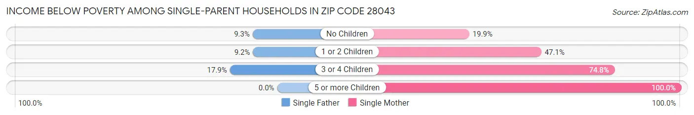 Income Below Poverty Among Single-Parent Households in Zip Code 28043