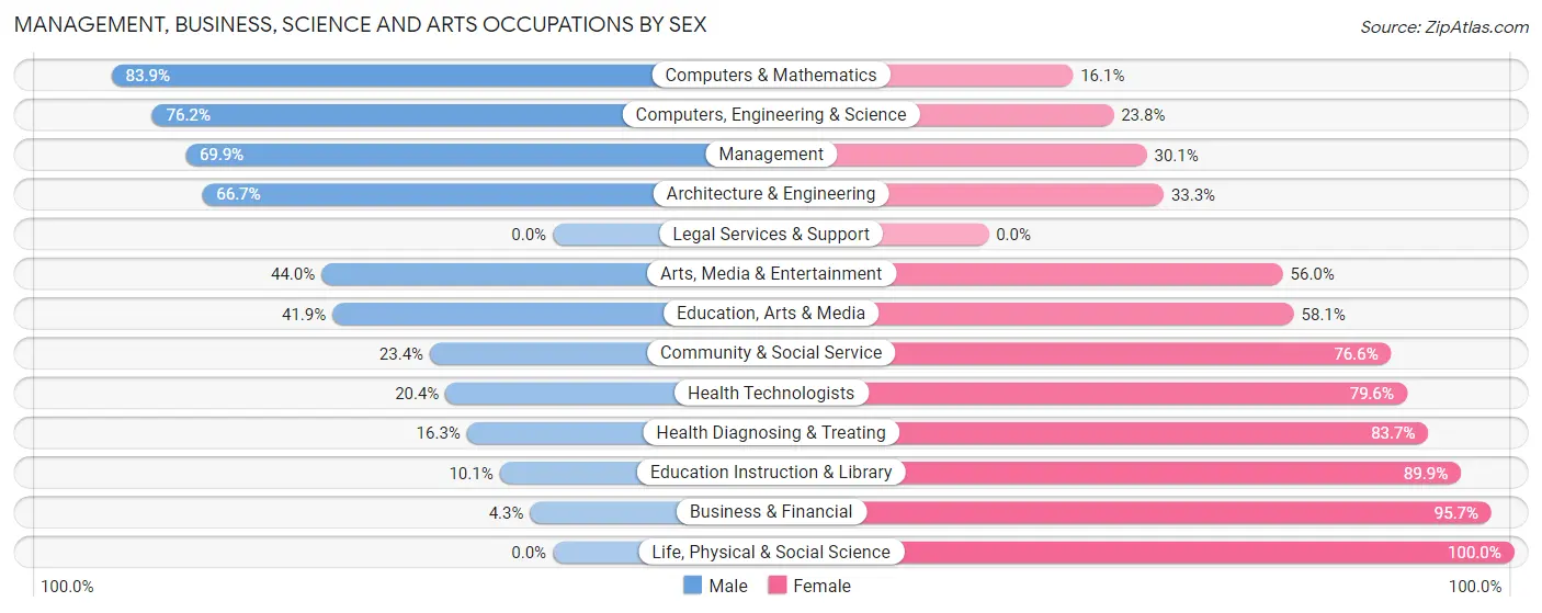 Management, Business, Science and Arts Occupations by Sex in Zip Code 28043