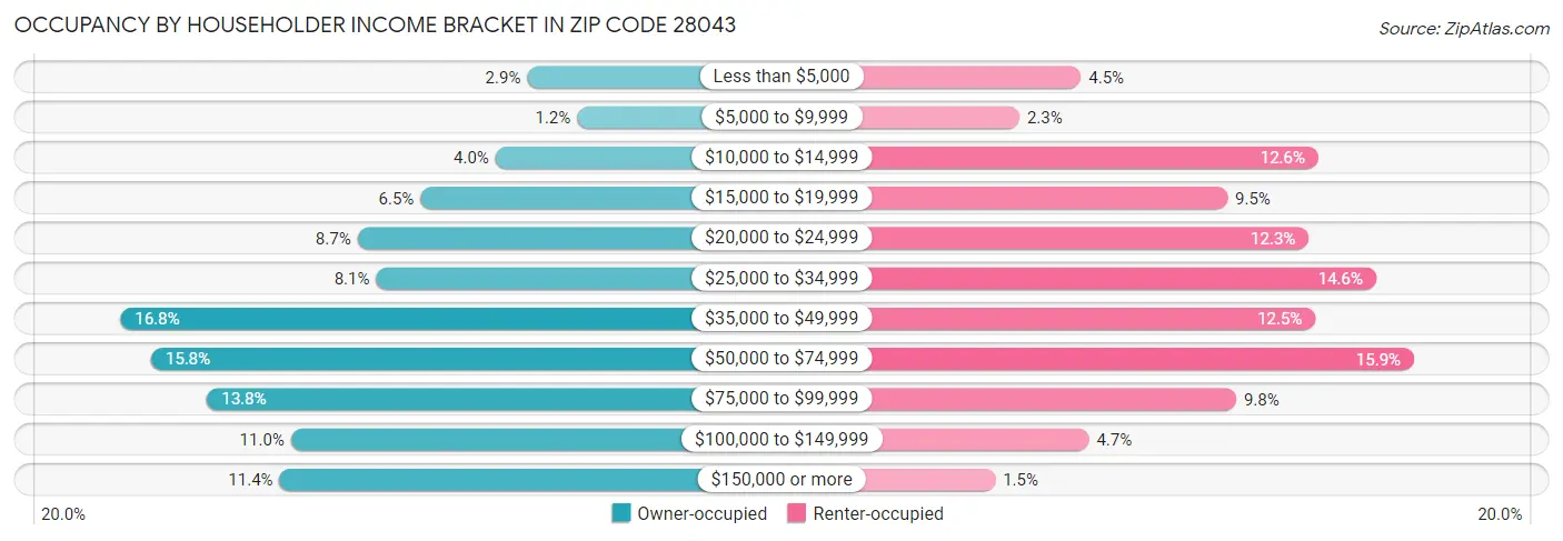 Occupancy by Householder Income Bracket in Zip Code 28043