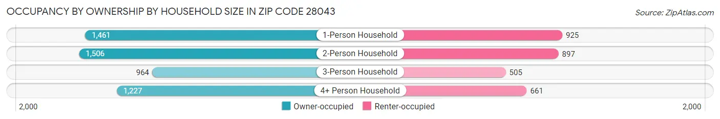 Occupancy by Ownership by Household Size in Zip Code 28043