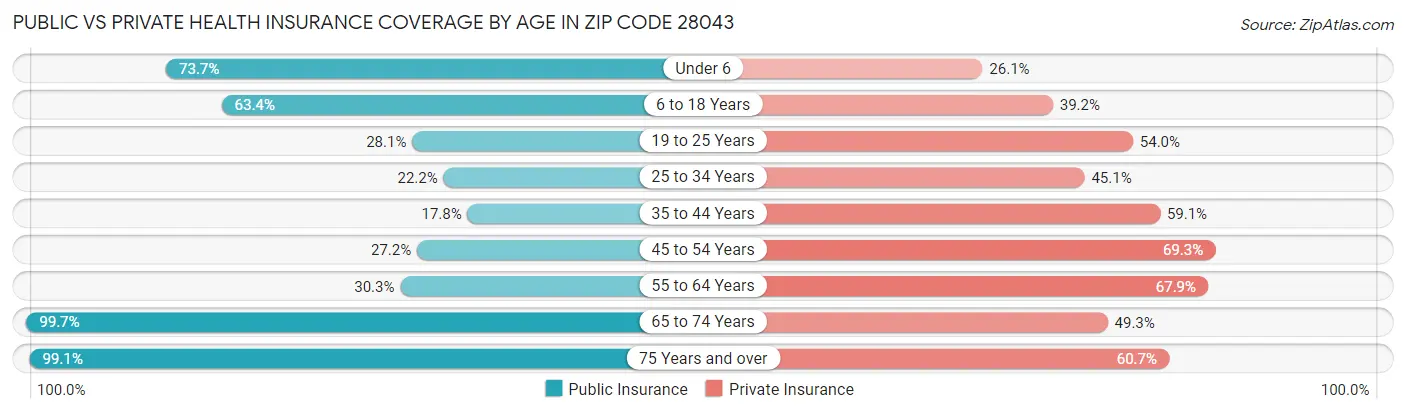 Public vs Private Health Insurance Coverage by Age in Zip Code 28043