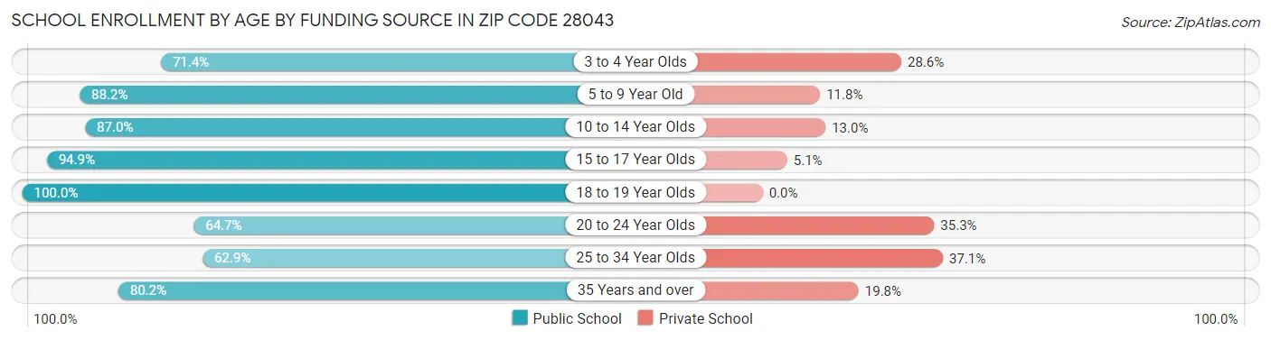 School Enrollment by Age by Funding Source in Zip Code 28043