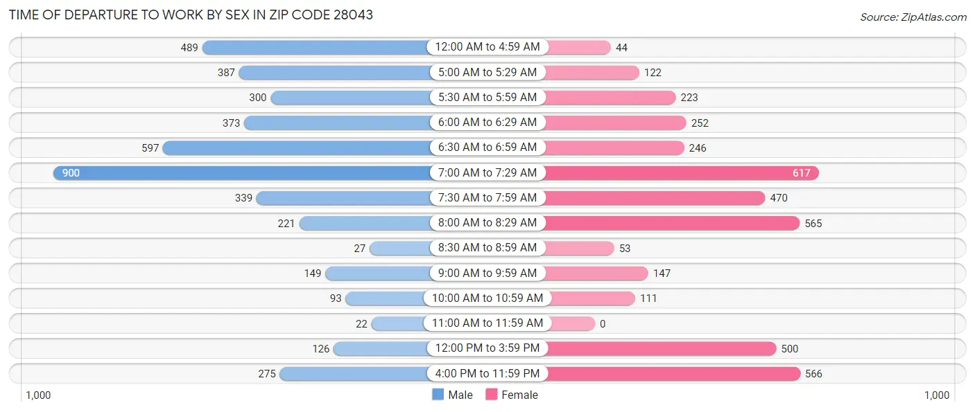 Time of Departure to Work by Sex in Zip Code 28043