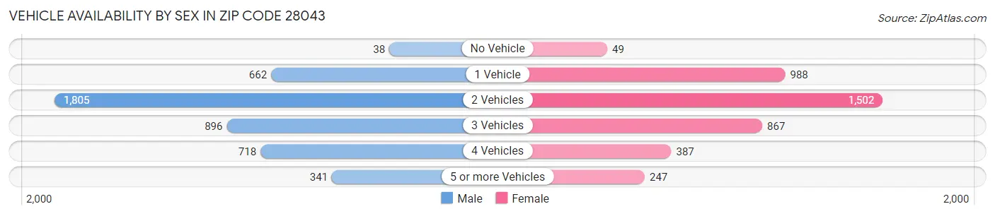 Vehicle Availability by Sex in Zip Code 28043