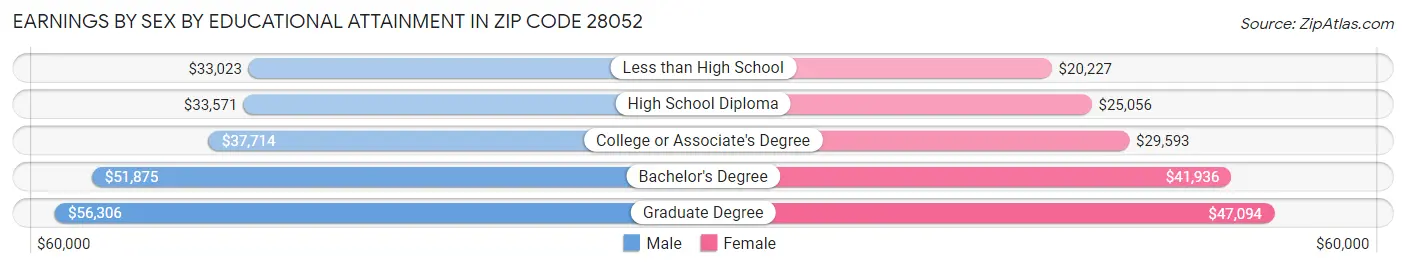 Earnings by Sex by Educational Attainment in Zip Code 28052