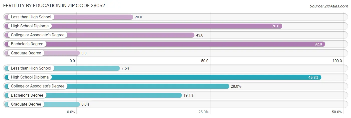 Female Fertility by Education Attainment in Zip Code 28052