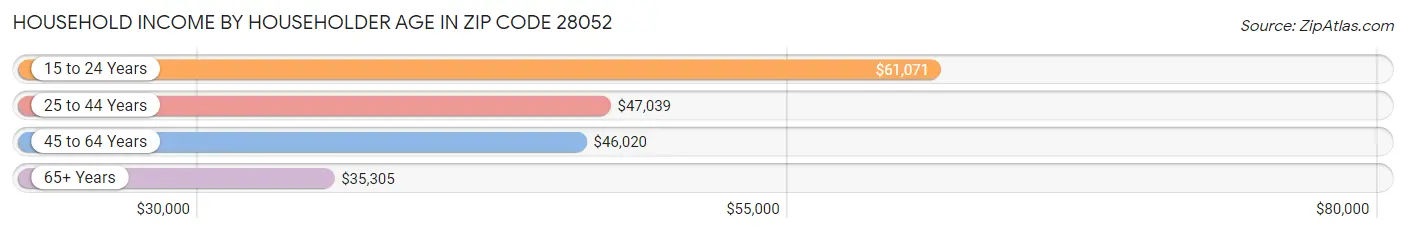 Household Income by Householder Age in Zip Code 28052