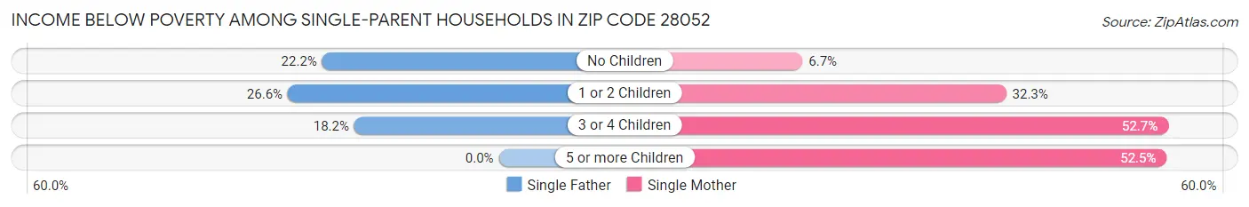 Income Below Poverty Among Single-Parent Households in Zip Code 28052